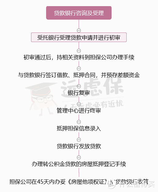 贷款买房、异地贷款、商转公，公积金贷款最全指南！