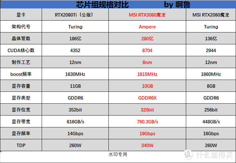 吊打上代旗舰  微星RTX3080魔龙首测