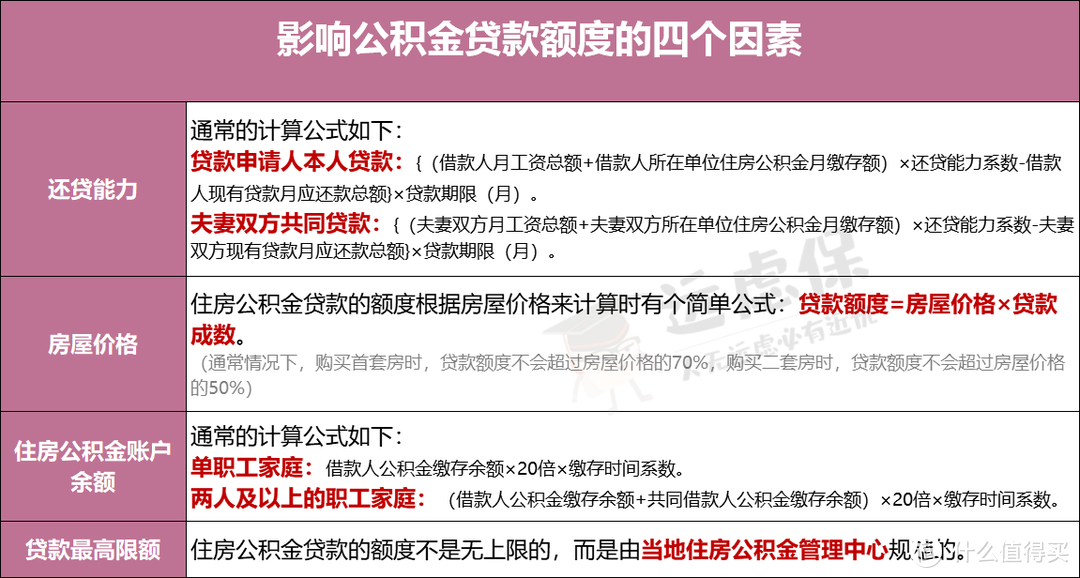 贷款买房、异地贷款、商转公，公积金贷款最全指南！