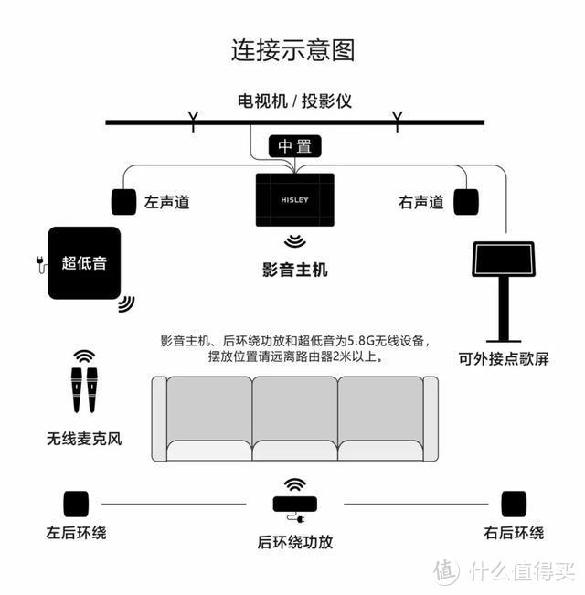 没布线怎么办？ HISLEY（嘿犀力）无线客厅影院K歌套装H8试用评测