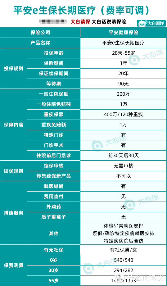 平安e生保·长期医疗（费率可调） ，保20年！真猛！