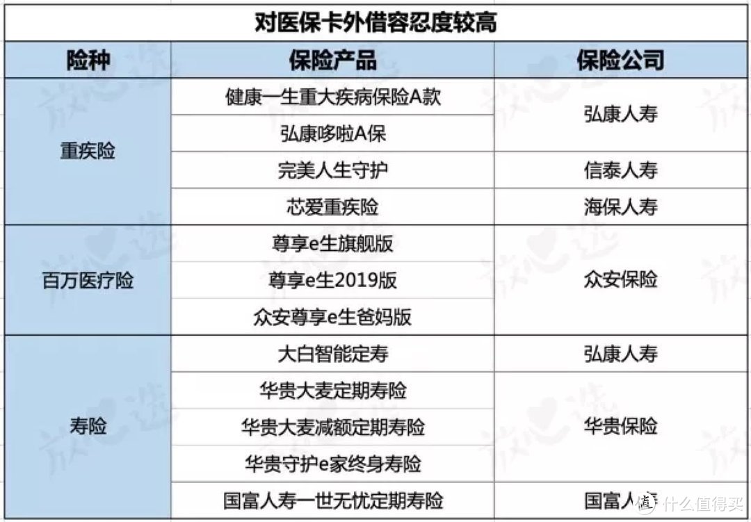 医保卡外借过，还能买保险吗？