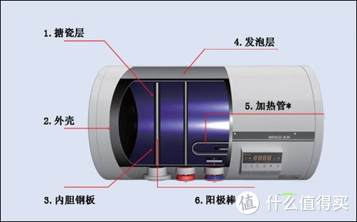 省心舒心：升级入手了速热型免更换镁棒的A.O.史密斯E60MTF电热水器