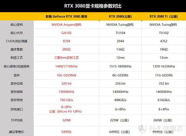 影驰RTX 3080黑将显卡评测：年度最佳投资理财产品？