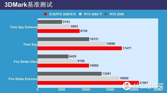 影驰RTX 3080黑将显卡评测：年度最佳投资理财产品？