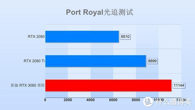 影驰RTX 3080黑将显卡评测：年度最佳投资理财产品？