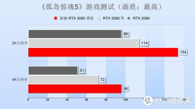 影驰RTX 3080黑将显卡评测：年度最佳投资理财产品？