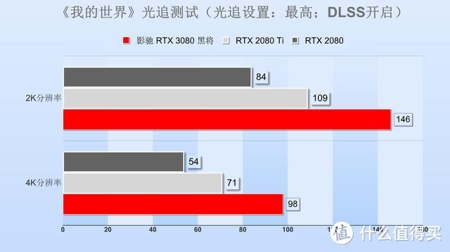 影驰RTX 3080黑将显卡评测：年度最佳投资理财产品？