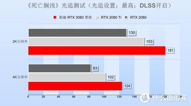 影驰RTX 3080黑将显卡评测：年度最佳投资理财产品？