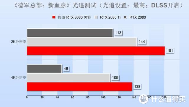 影驰RTX 3080黑将显卡评测：年度最佳投资理财产品？