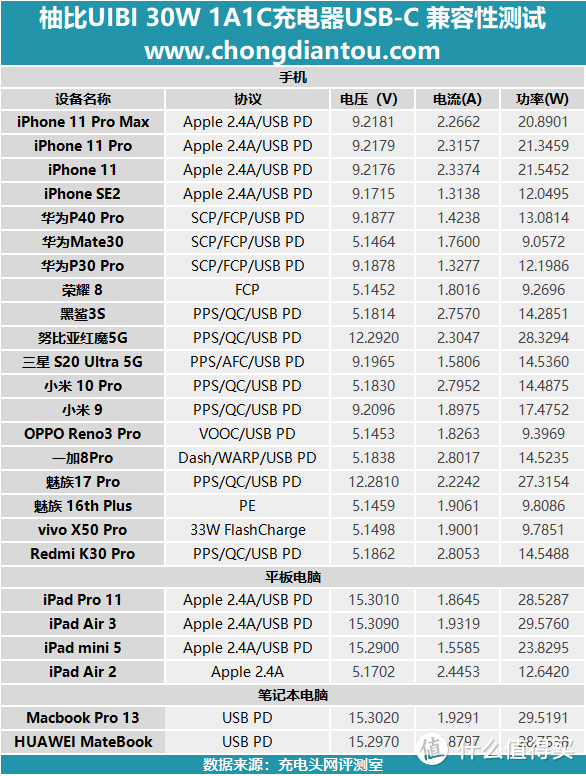 冰与电的交融，颜值党的福利：柚比UIBI 30W 充电器评测