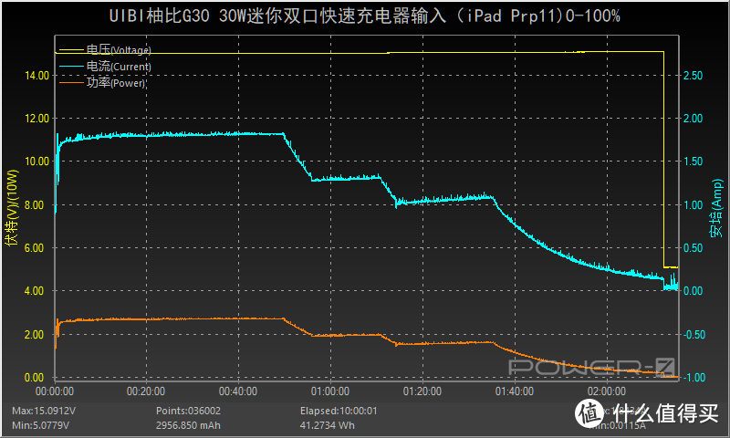 冰与电的交融，颜值党的福利：柚比UIBI 30W 充电器评测