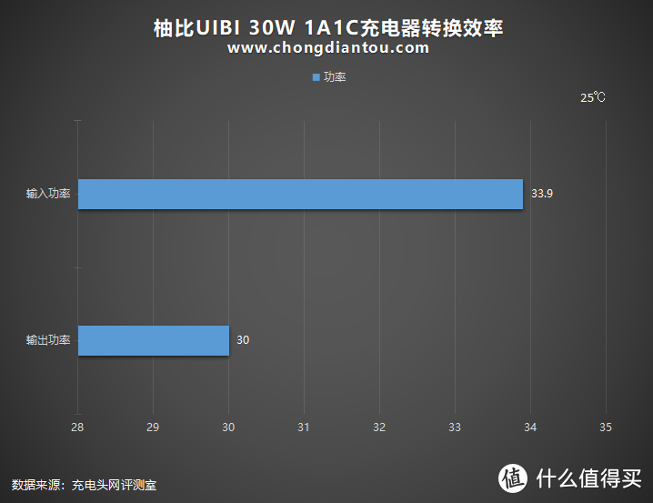 冰与电的交融，颜值党的福利：柚比UIBI 30W 充电器评测