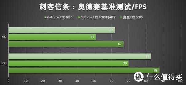 实力碾压2080Ti，技嘉RTX 3080魔鹰“鹰击长空”