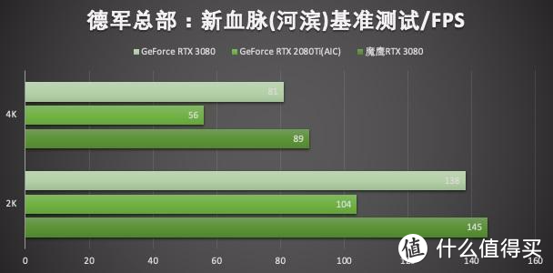 实力碾压2080Ti，技嘉RTX 3080魔鹰“鹰击长空”