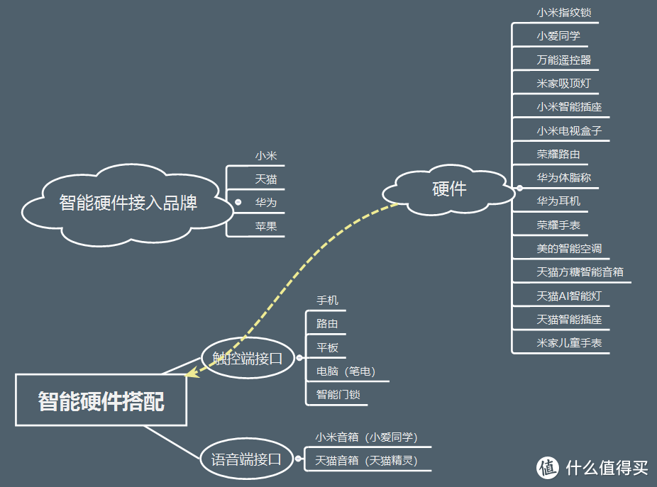 我的理解及已购入的硬件