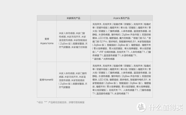 Aqara网关M2——智能多模新选择