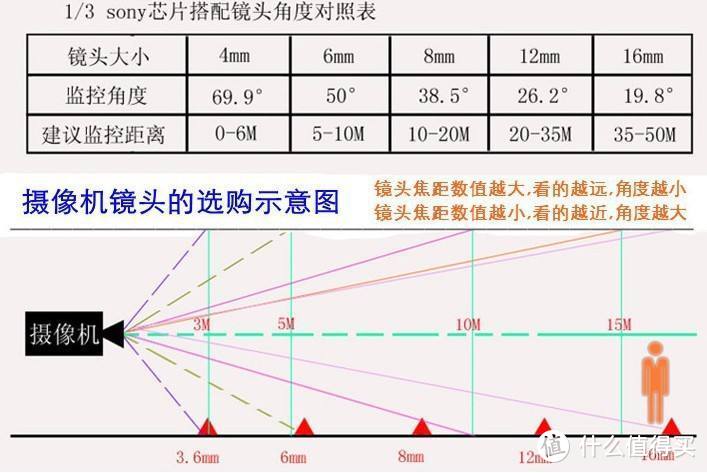 摄像机镜头选购示意图