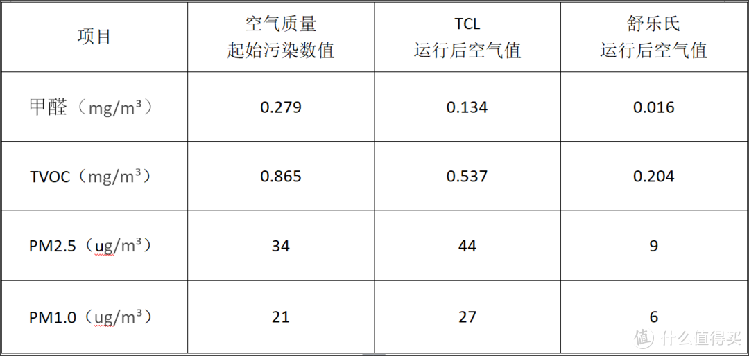 挑选空气净化器主要看哪些指标？