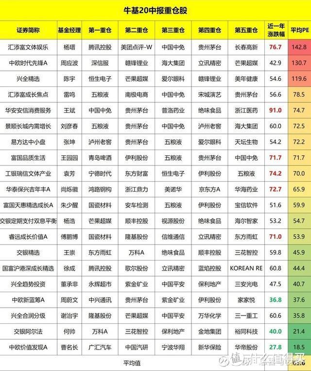 牛基们牛不动了—纷纷跑输大盘