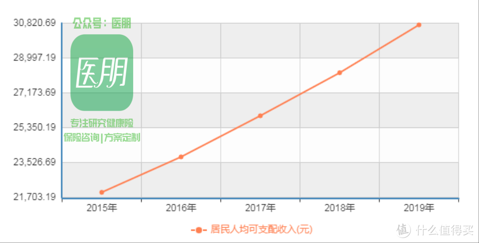 居民人均可支配收入