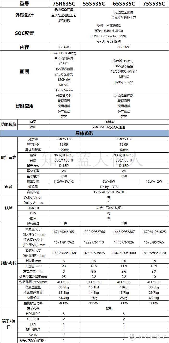 75英寸雷鸟R635硬件配置和部分重要信息公开