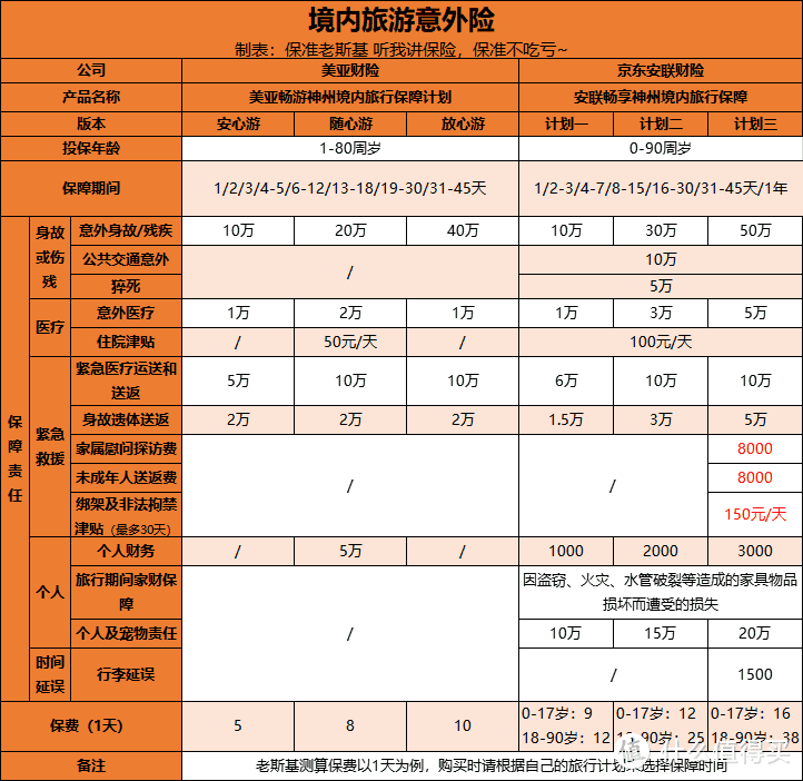 【假期必看】花5块钱，关键时刻能救命…… 旅行保险教你怎么买