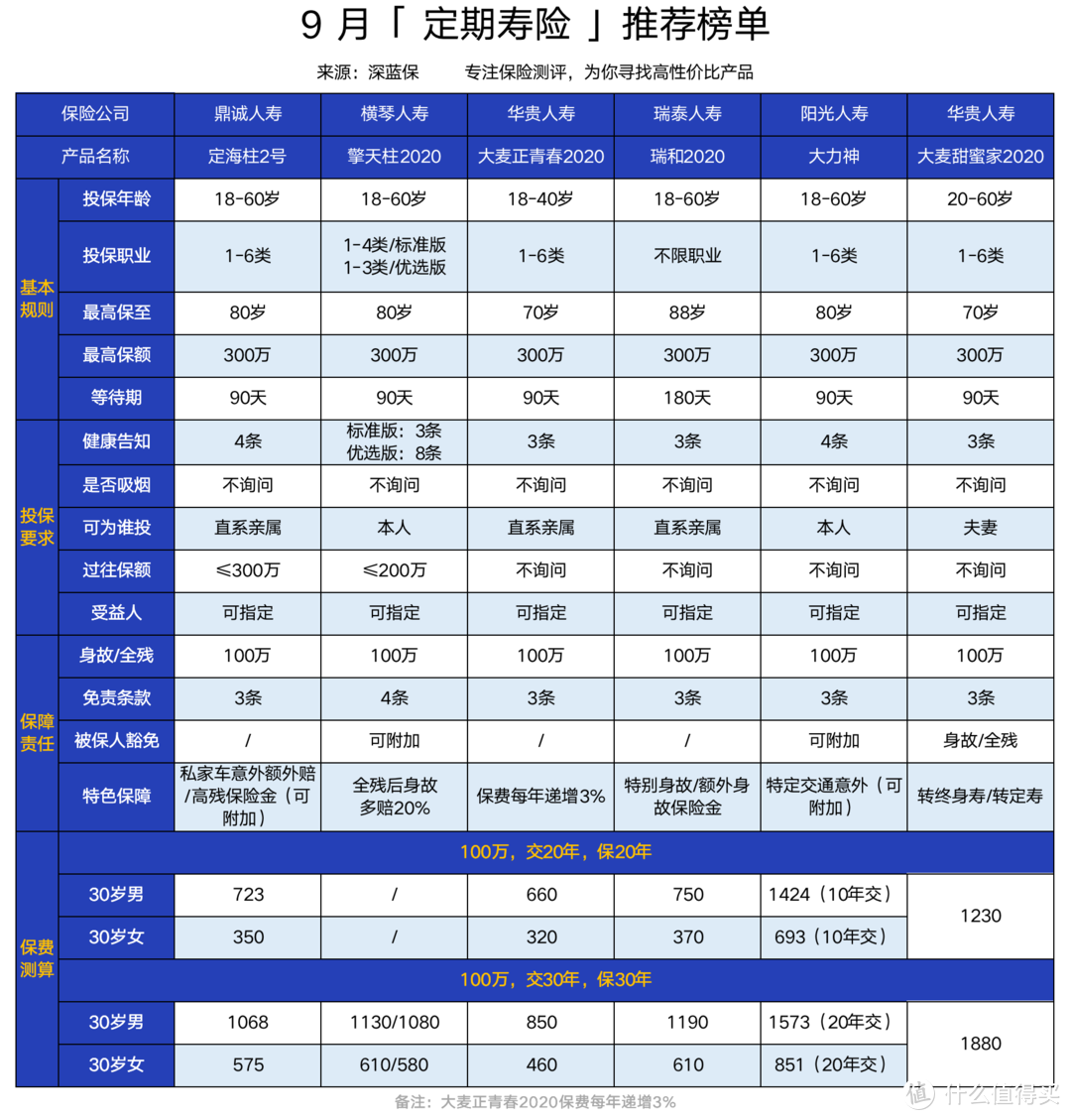 定期寿险排行榜单！哪款保障最全面、性价比最高？