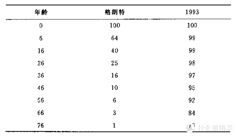 保险里面的统计学，是它将风险管理带入实践