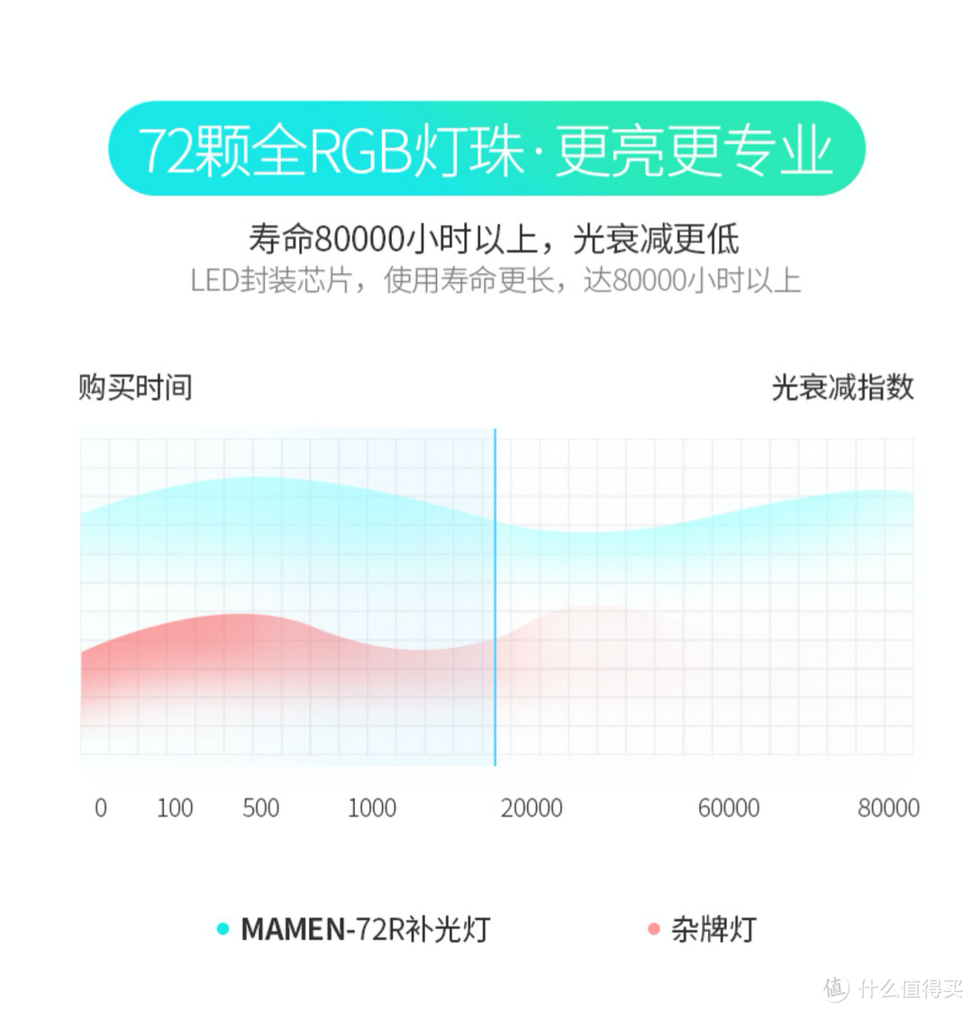 神说要有光，于是有了MAMEN慢门 LED-72R RGB补光灯