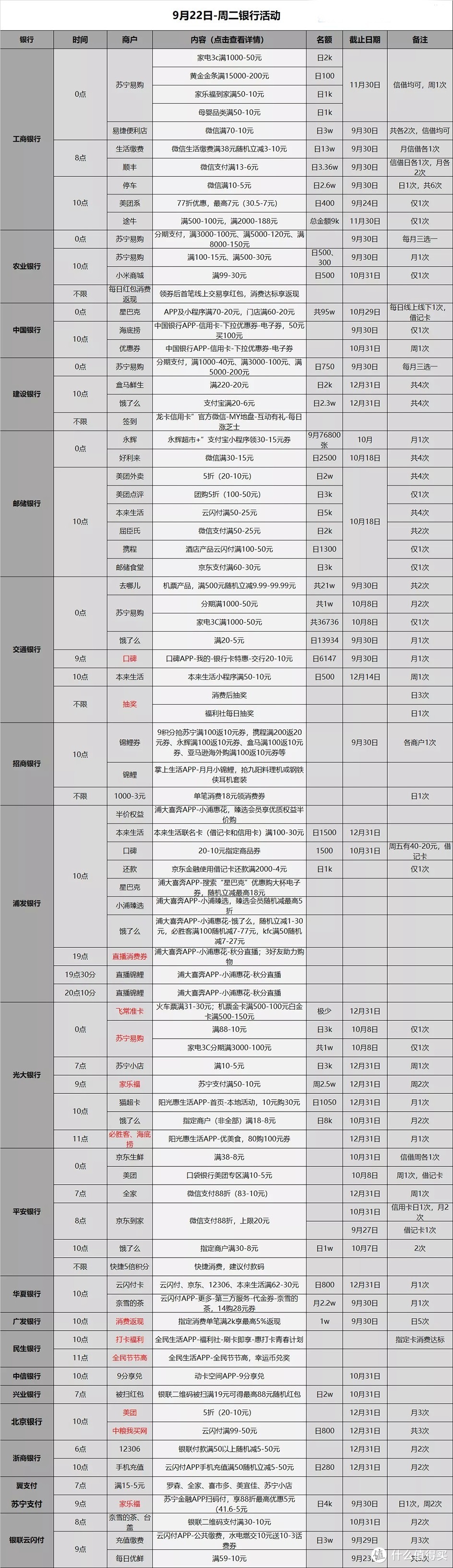 信用卡优惠活动分类汇总-2020.9.22