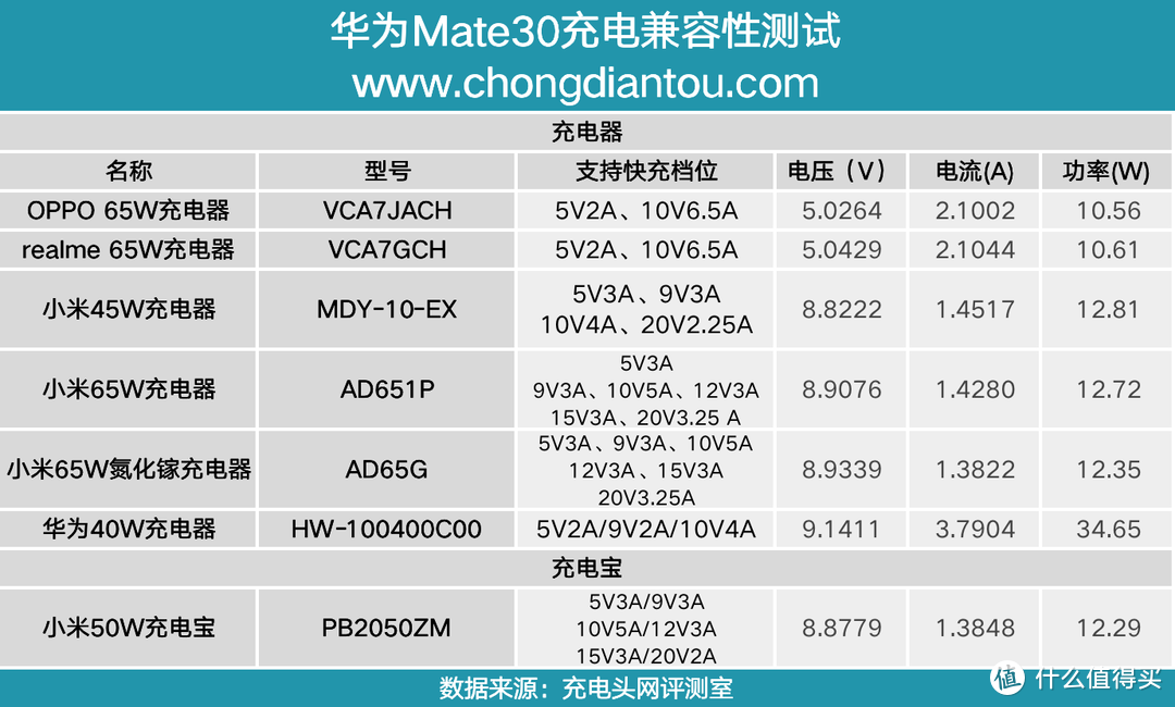 这17款支持10V快充充电器和手机互相通用么？实测揭晓答案