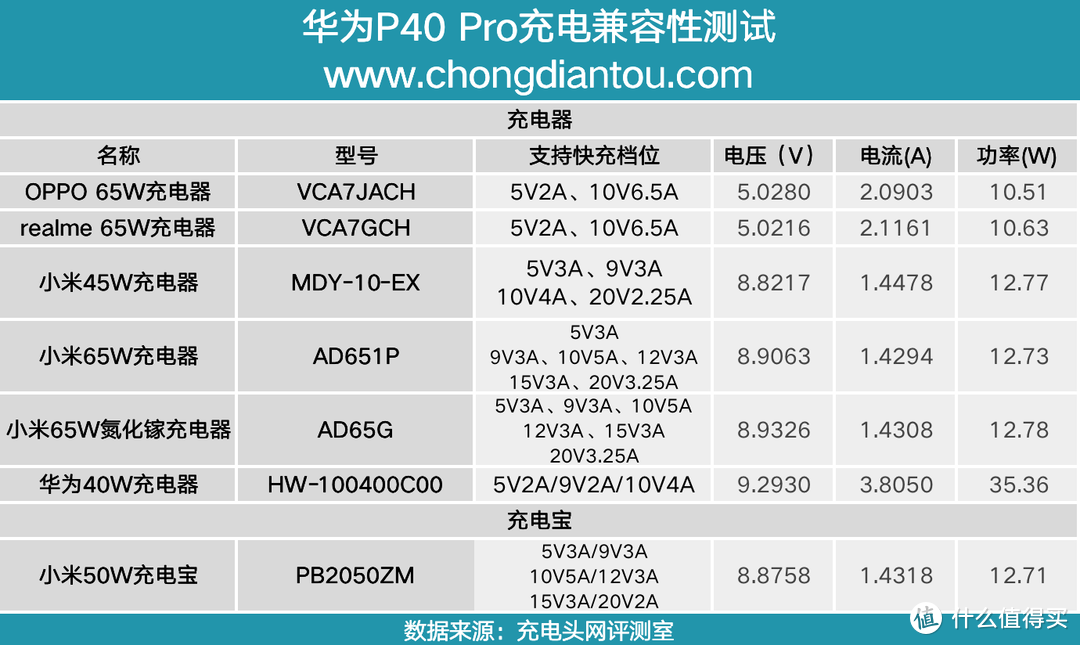 这17款支持10V快充充电器和手机互相通用么？实测揭晓答案