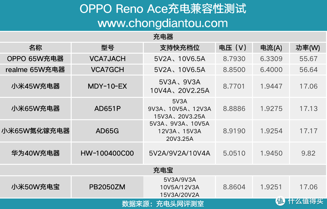 这17款支持10V快充充电器和手机互相通用么？实测揭晓答案