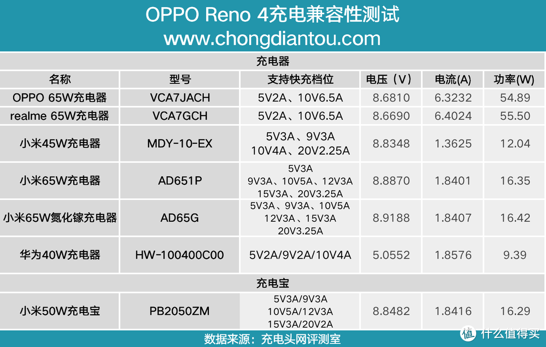 这17款支持10V快充充电器和手机互相通用么？实测揭晓答案