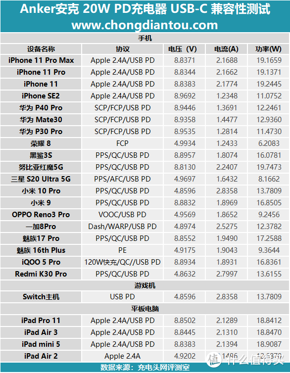 加量不加价，迎接新苹果：Anker安克 Nano 20W PD充电器评测