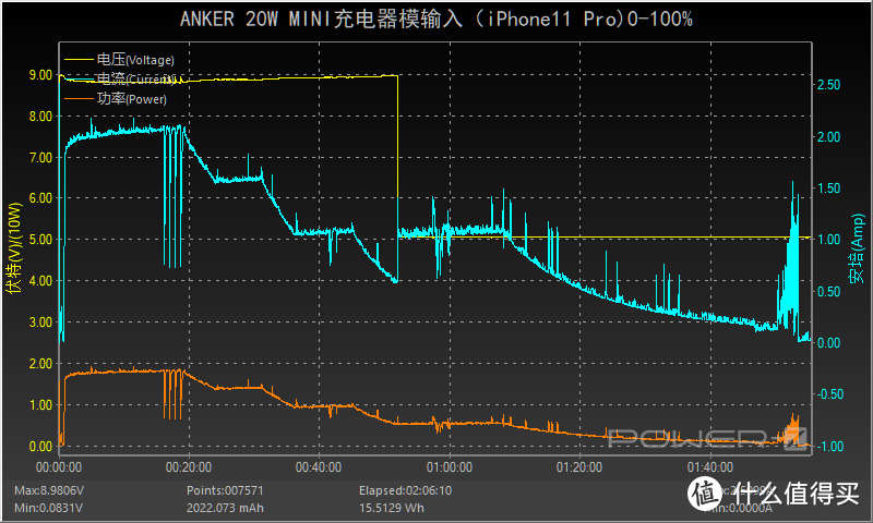 加量不加价，迎接新苹果：Anker安克 Nano 20W PD充电器评测