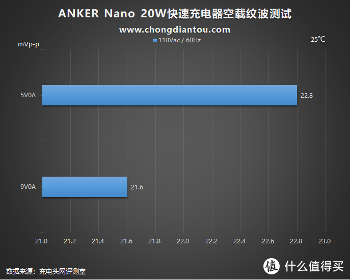 加量不加价，迎接新苹果：Anker安克 Nano 20W PD充电器评测