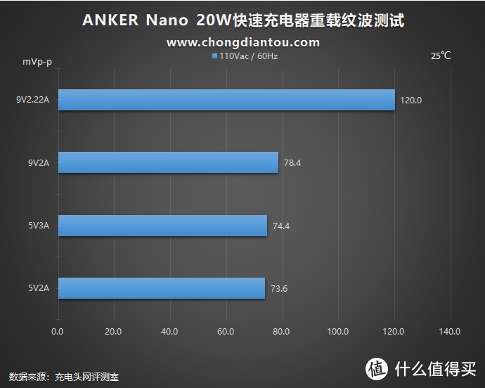 加量不加价，迎接新苹果：Anker安克 Nano 20W PD充电器评测