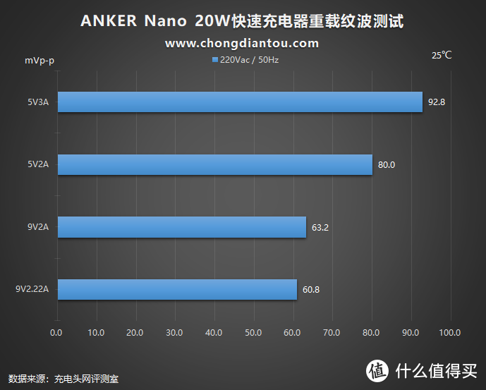 加量不加价，迎接新苹果：Anker安克 Nano 20W PD充电器评测