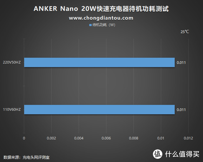 加量不加价，迎接新苹果：Anker安克 Nano 20W PD充电器评测