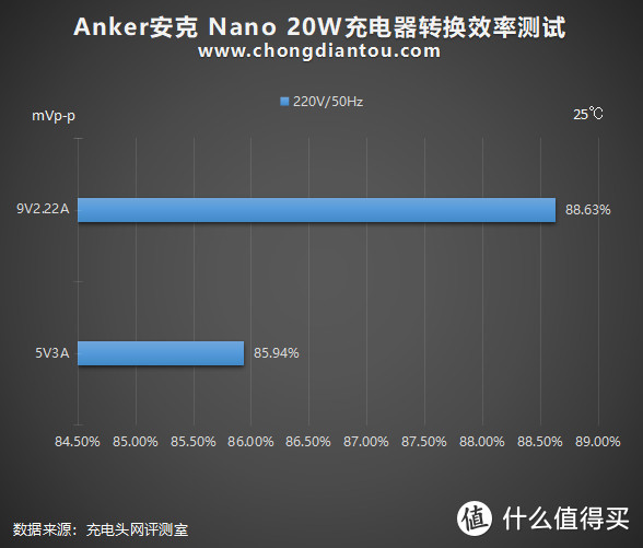 加量不加价，迎接新苹果：Anker安克 Nano 20W PD充电器评测