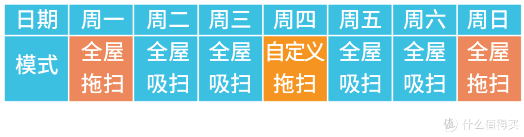 一周只需动一次，全屋扫拖全搞定——石头T7的无人托管全自动设置