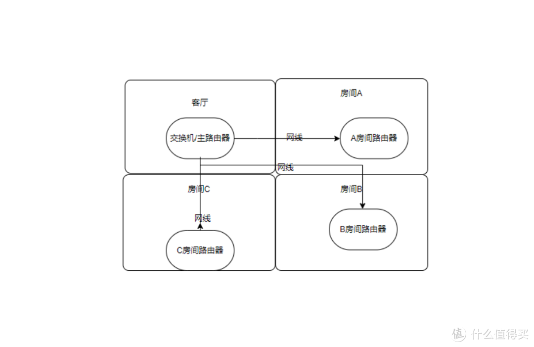 三室二厅的5G+WiFi6解决方案，Mesh自组网是个好东西