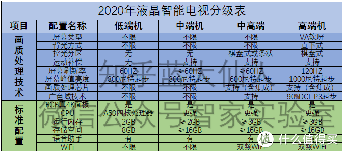 最新2020年9月液晶智能电视选购攻略