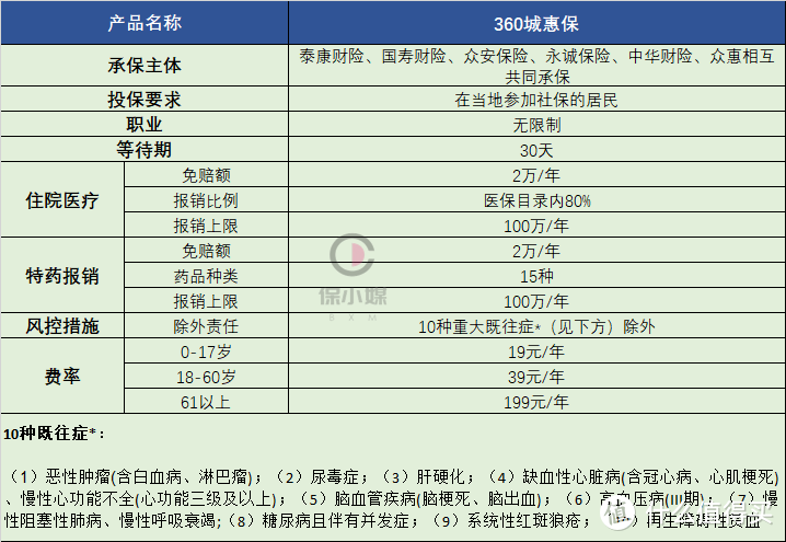 强烈推荐这款360城惠保！19元起、全国可投、有医保即可