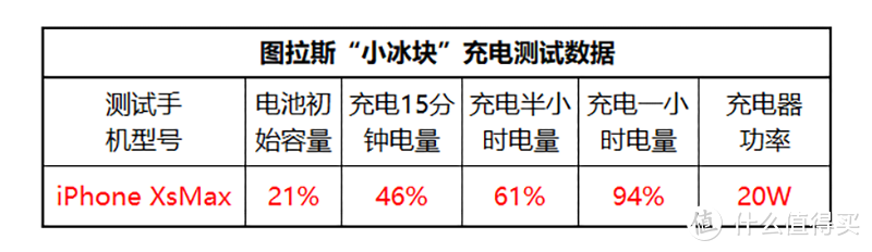 小巧便携，快充低温，图拉斯小冰块PD快充20W体验