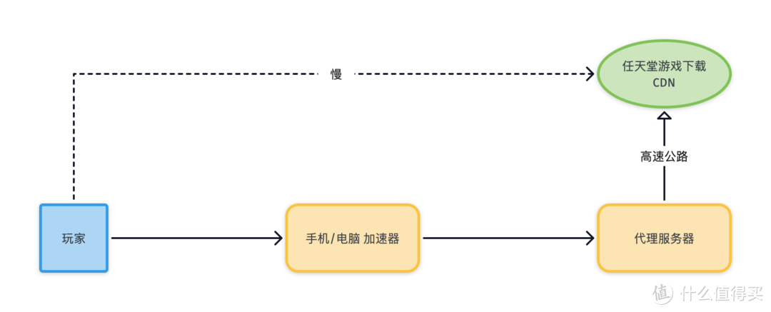 2020最新Switch下载加速的原理与推荐「技术硬核向」