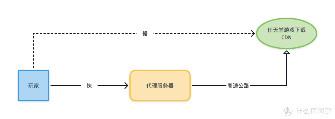 代理服务器加速图解