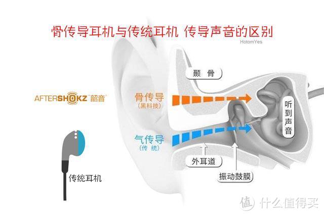 骨传导耳机，你听说过还是听过